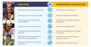 employee/ contractor chart